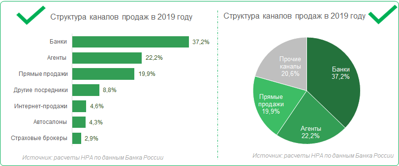 Что стоит учесть при построении круговых диаграмм