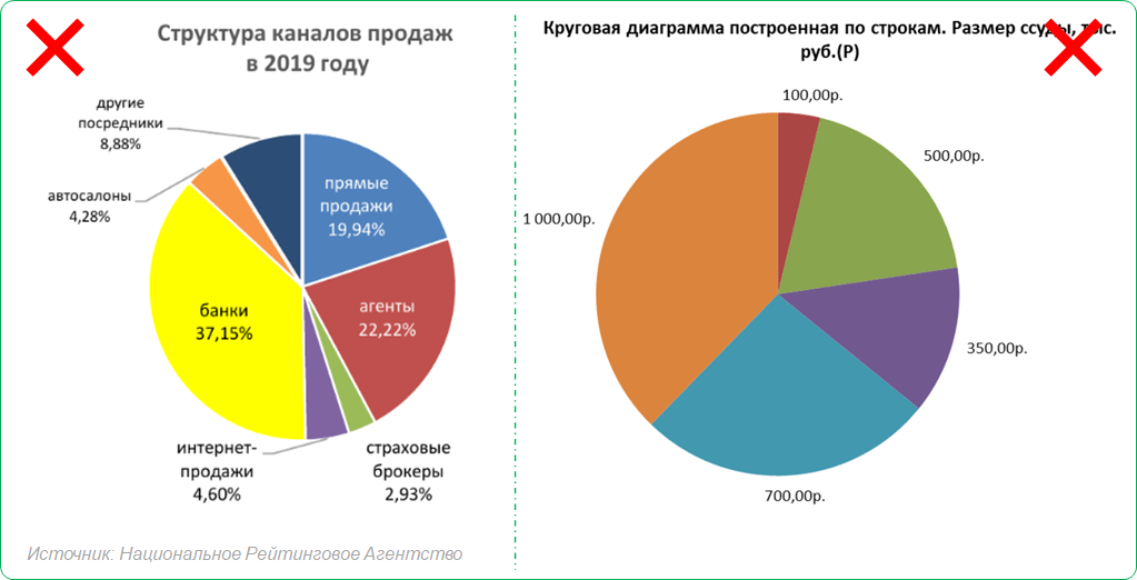 Что стоит учесть при построении круговых диаграмм