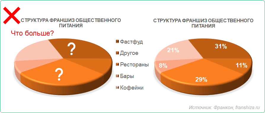 Что стоит учесть при построении круговых диаграмм