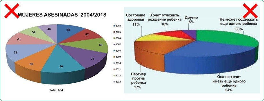 Что стоит учесть при построении круговых диаграмм
