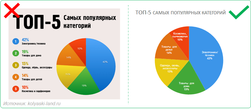 Что стоит учесть при построении круговых диаграмм