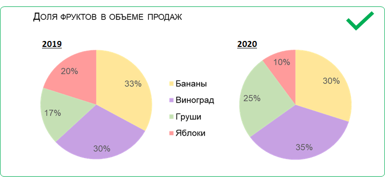 Что стоит учесть при построении круговых диаграмм