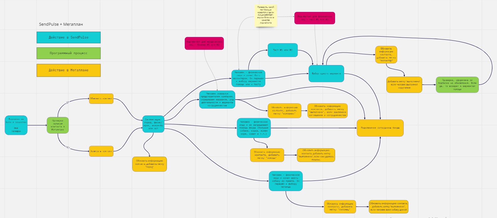 Контент-план и чатбот: как увеличить сборы пожертвований приюту для животных на 300%