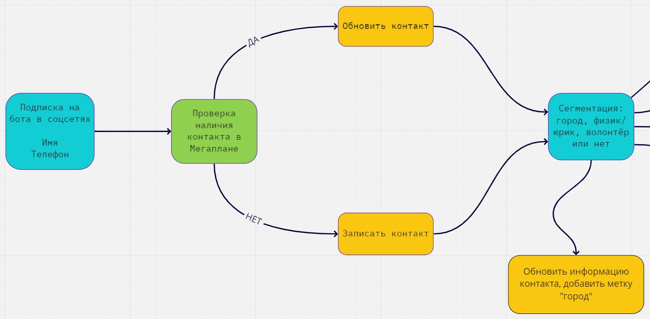 Контент-план и чатбот: как увеличить сборы пожертвований приюту для животных на 300%