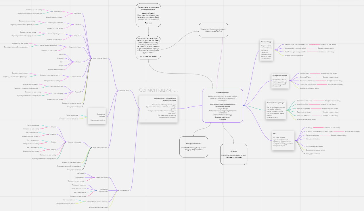Контент-план и чатбот: как увеличить сборы пожертвований приюту для животных на 300%