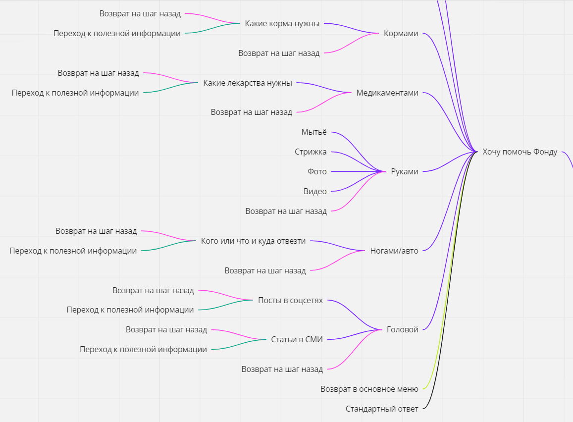 Контент-план и чатбот: как увеличить сборы пожертвований приюту для животных на 300%