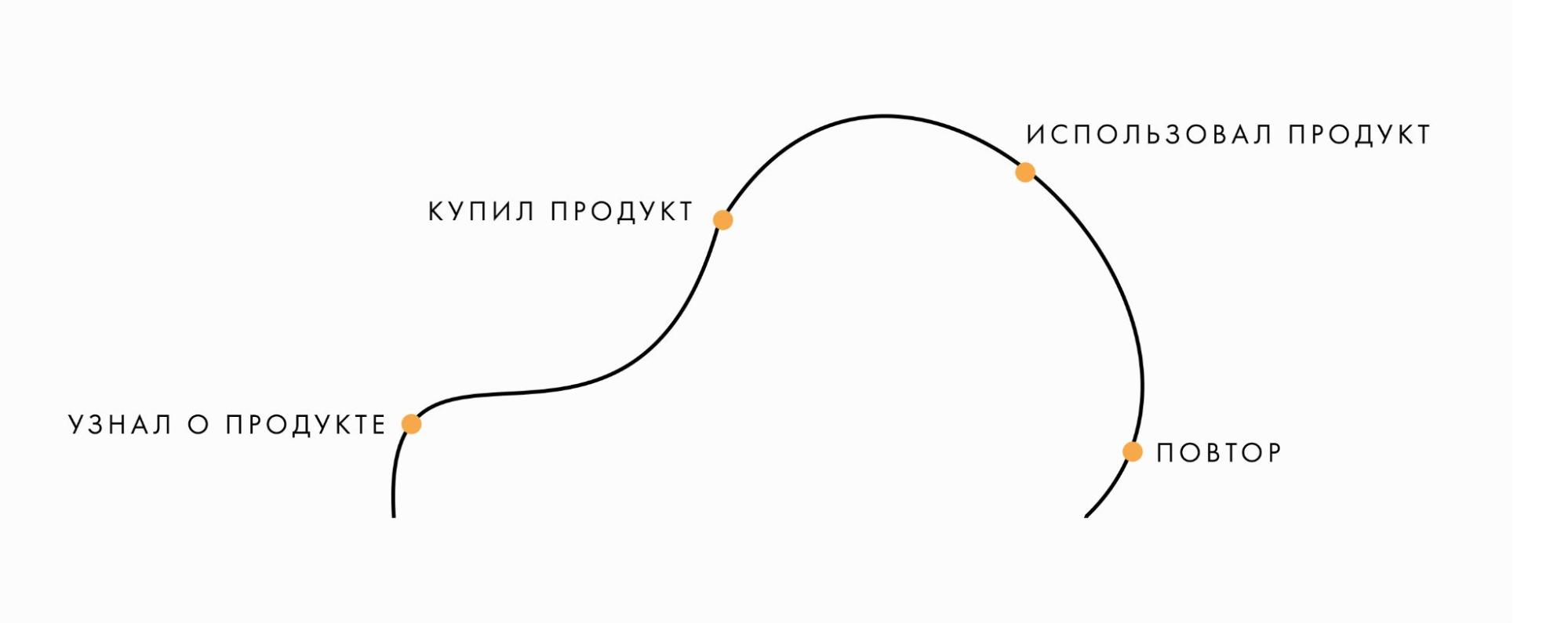 Как Customer Journey Map помогает повысить продажи в Instagram