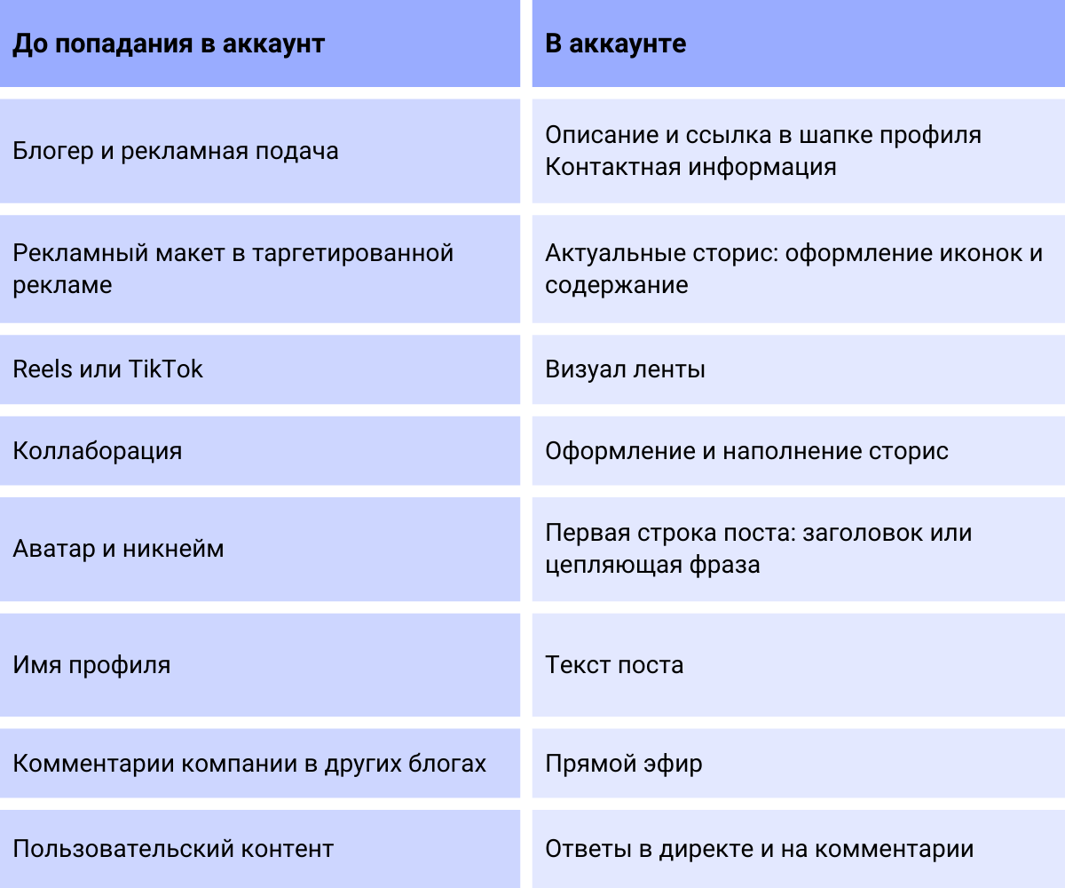 Как Customer Journey Map помогает повысить продажи в Instagram
