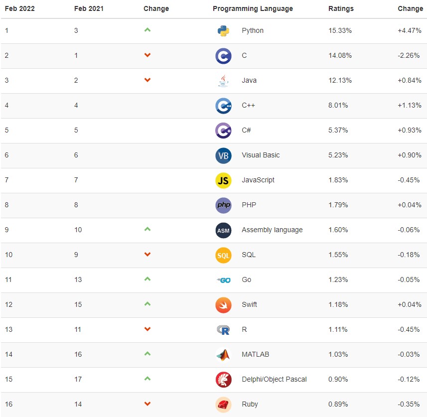 Выбираем язык программирования: какие из них популярны, для чего они нужны и с чего начать изучение