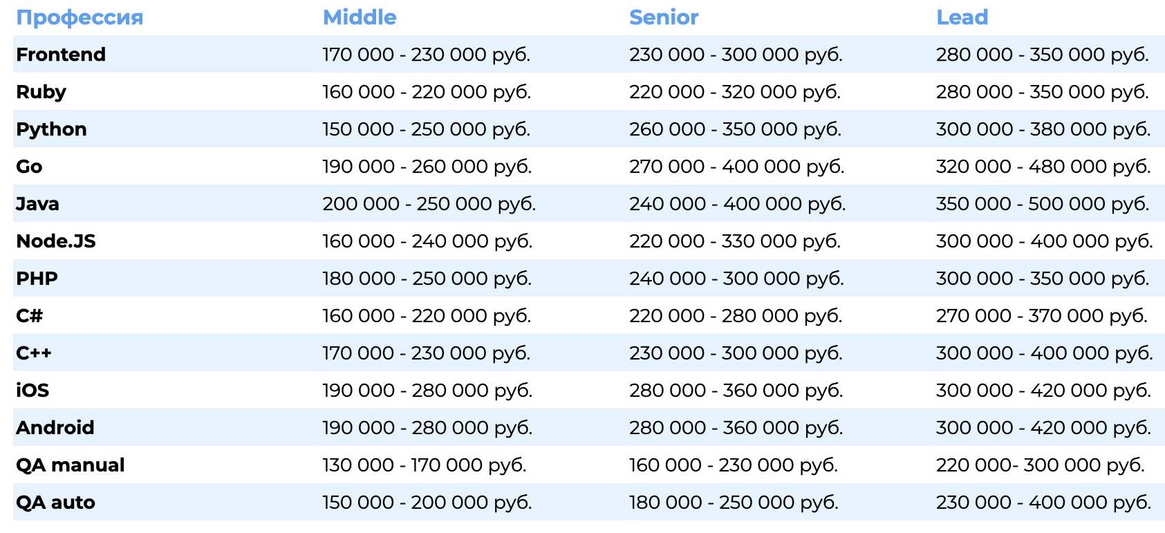 Выбираем язык программирования: какие из них популярны, для чего они нужны и с чего начать изучение