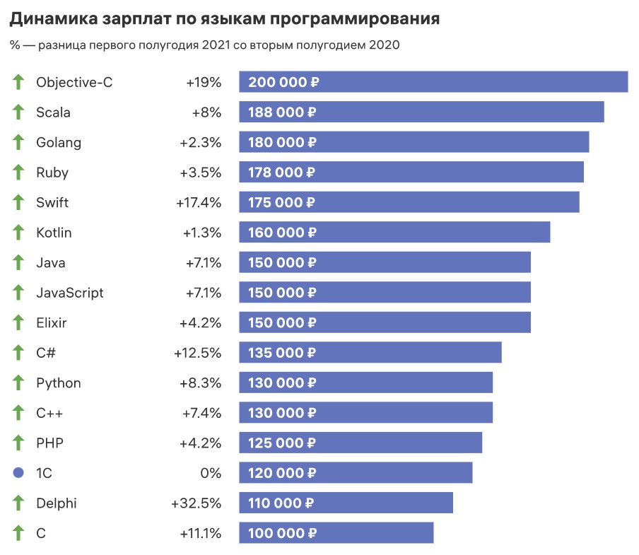 Выбираем язык программирования: какие из них популярны, для чего они нужны и с чего начать изучение