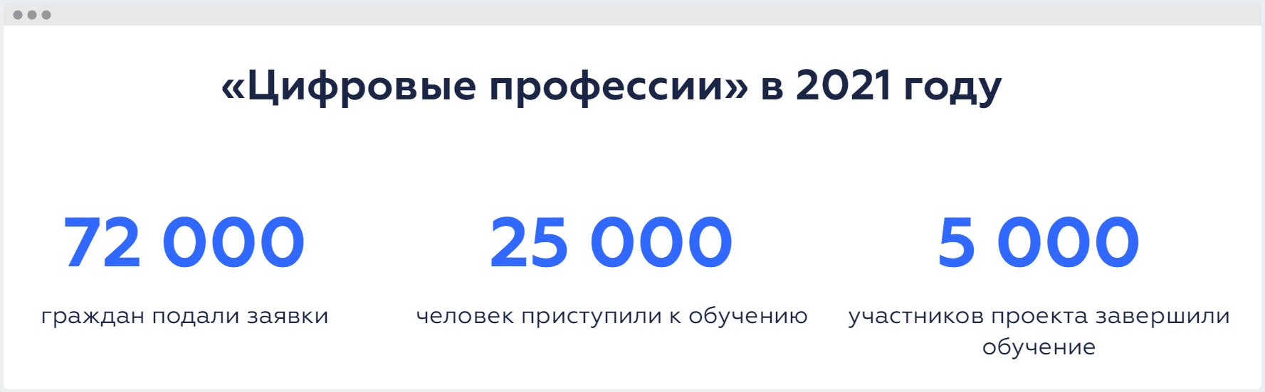 «Цифровые профессии»: как мы обучали IT в федеральном проекте