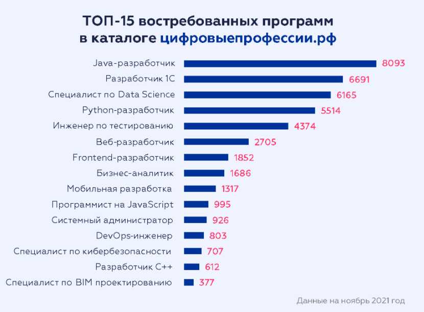 «Цифровые профессии»: как мы обучали IT в федеральном проекте