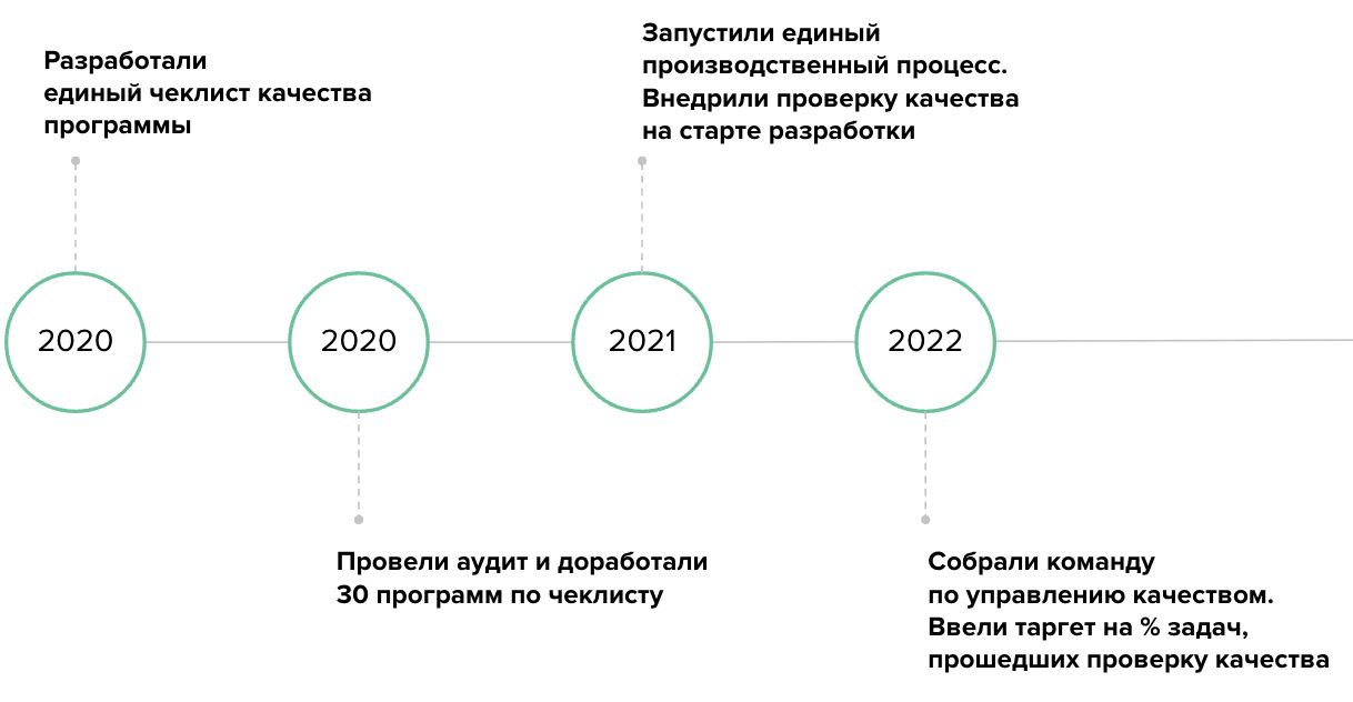 Как Нетология следит за качеством образовательного контента