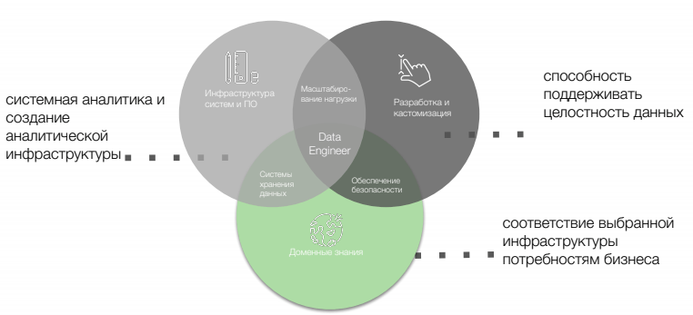 Data Engineer и Data Scientist: что умеют и сколько зарабатывают