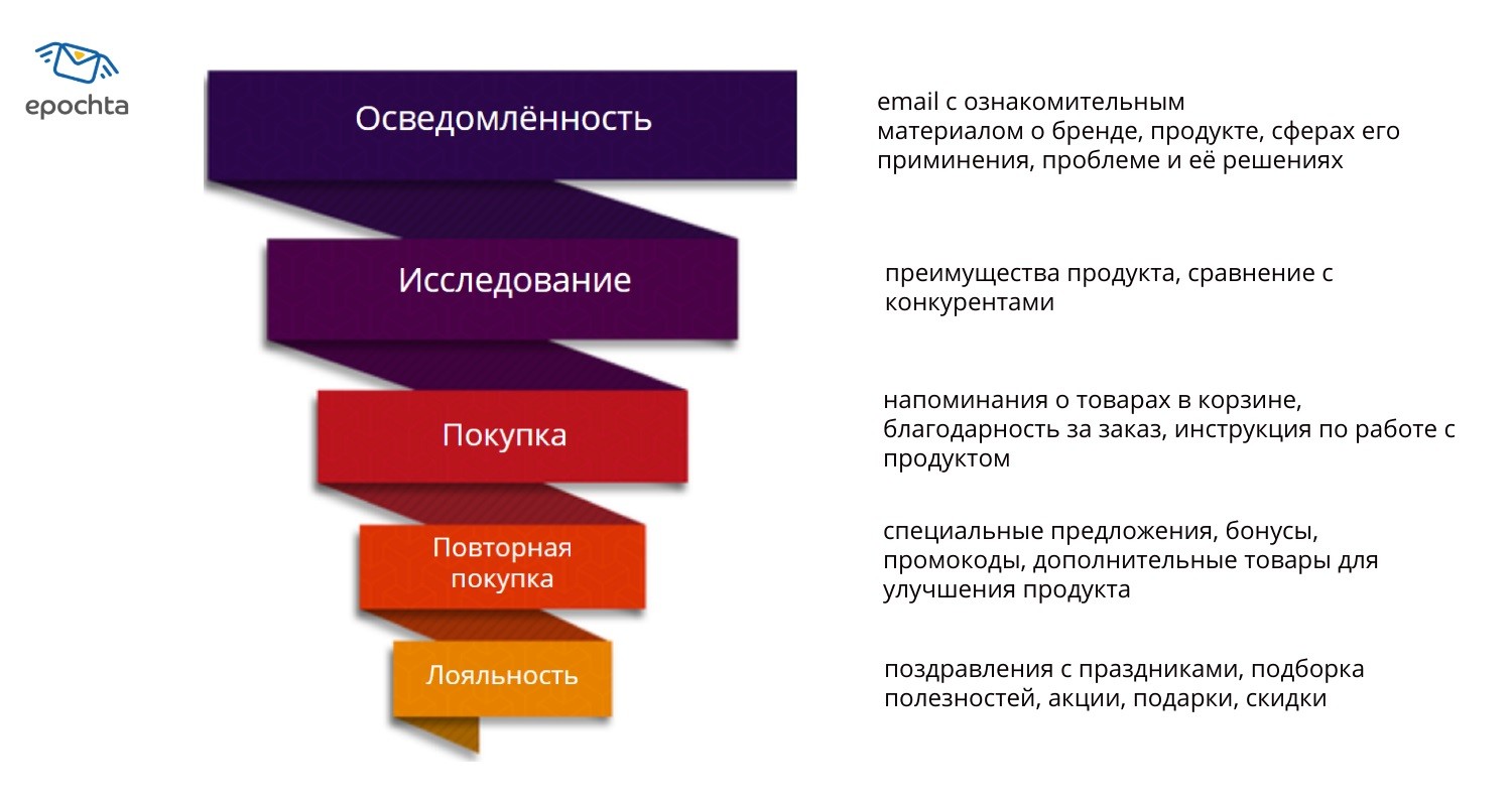 Как email-рассылка помогает провести клиента по воронке продаж