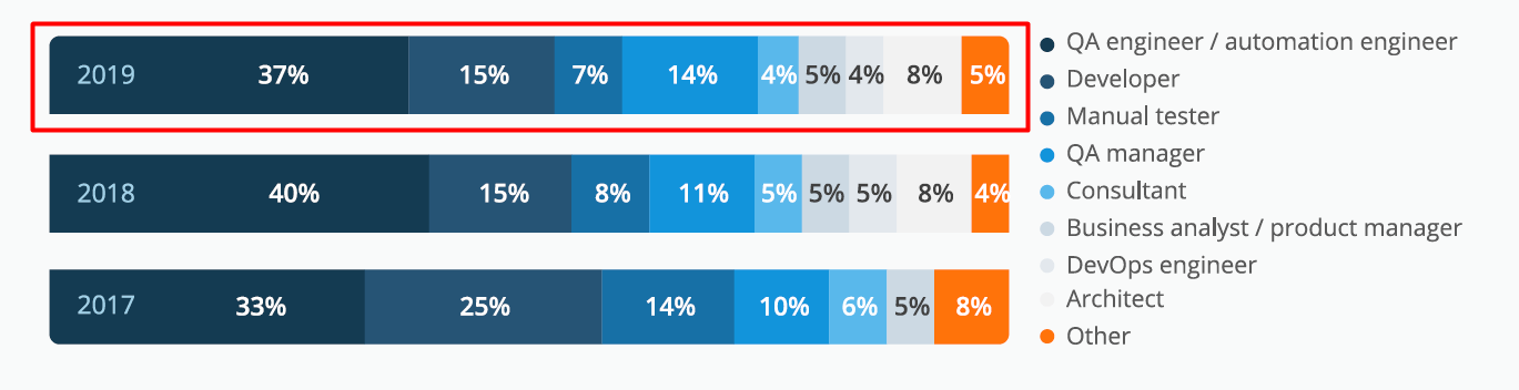 Ключевые тренды тестирования ПО из исследования SmartBear: виды тестов и тенденции