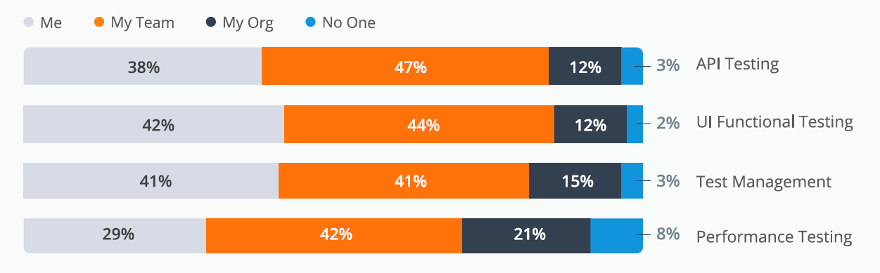 Ключевые тренды тестирования ПО из исследования SmartBear: виды тестов и тенденции
