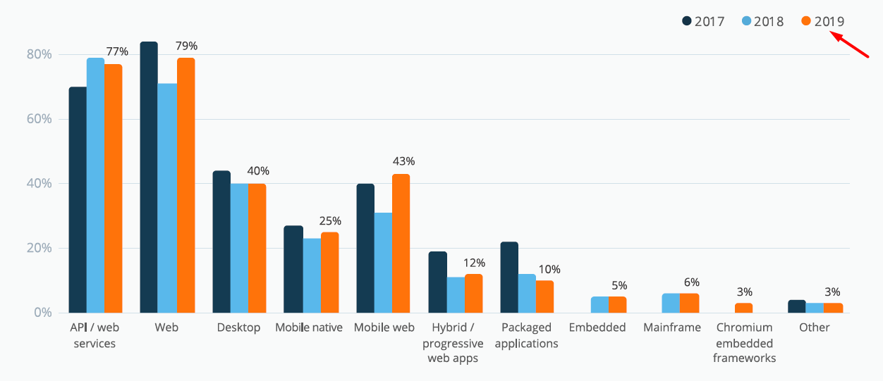 Ключевые тренды тестирования ПО из исследования SmartBear: виды тестов и тенденции