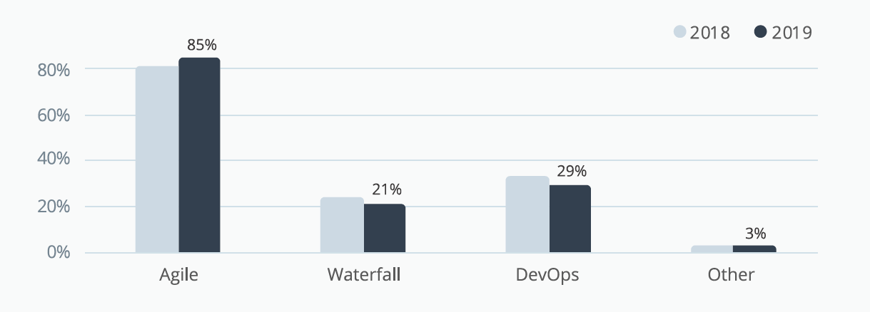 Ключевые тренды тестирования ПО из исследования SmartBear: виды тестов и тенденции