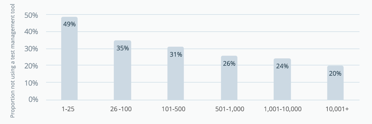 Ключевые тренды тестирования ПО из исследования SmartBear: виды тестов и тенденции