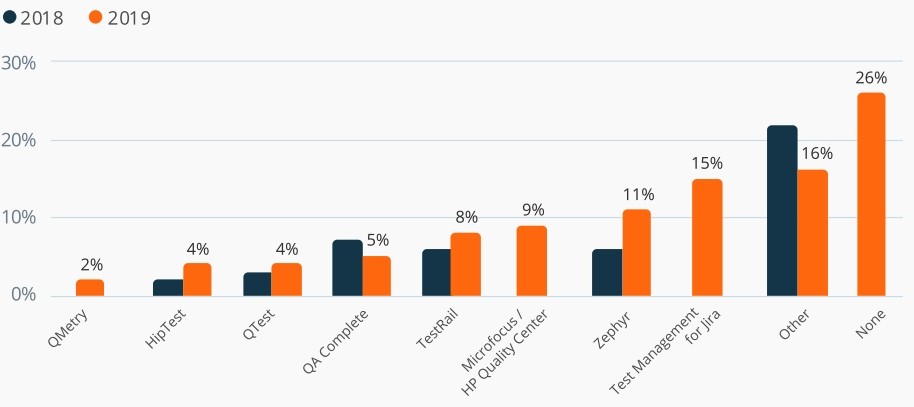 Ключевые тренды тестирования ПО из исследования SmartBear: виды тестов и тенденции