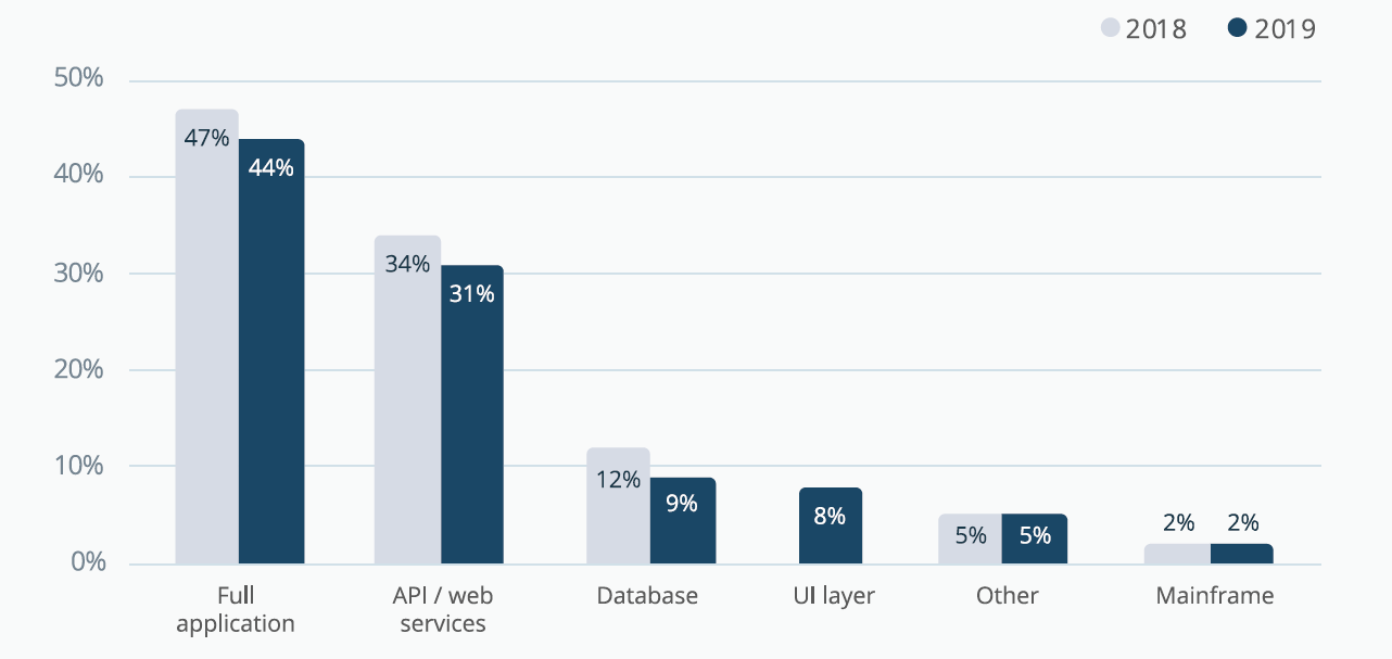 Ключевые тренды тестирования ПО из исследования SmartBear: виды тестов и тенденции