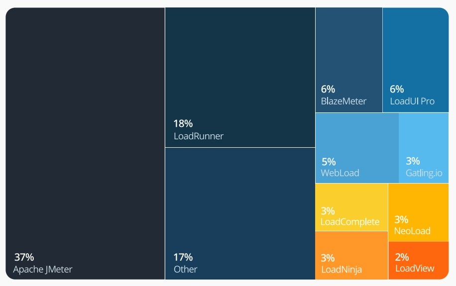 Ключевые тренды тестирования ПО из исследования SmartBear: виды тестов и тенденции
