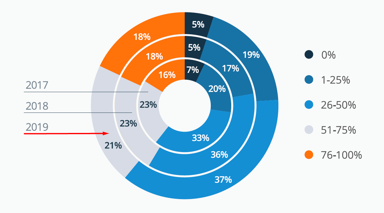 Ключевые тренды тестирования ПО из исследования SmartBear: виды тестов и тенденции
