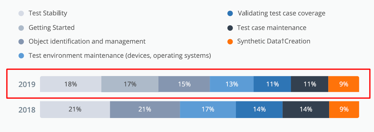 Ключевые тренды тестирования ПО из исследования SmartBear: виды тестов и тенденции