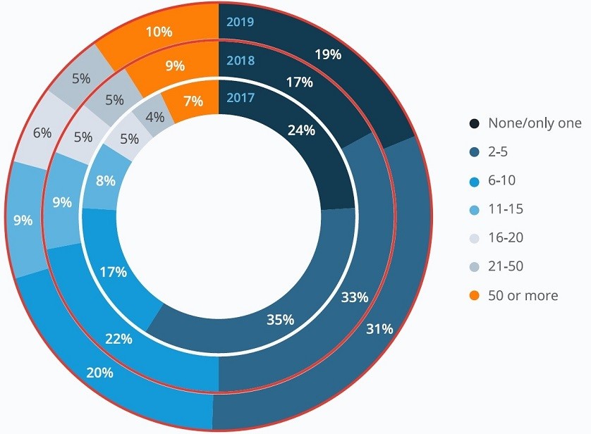 Ключевые тренды тестирования ПО из исследования SmartBear: виды тестов и тенденции