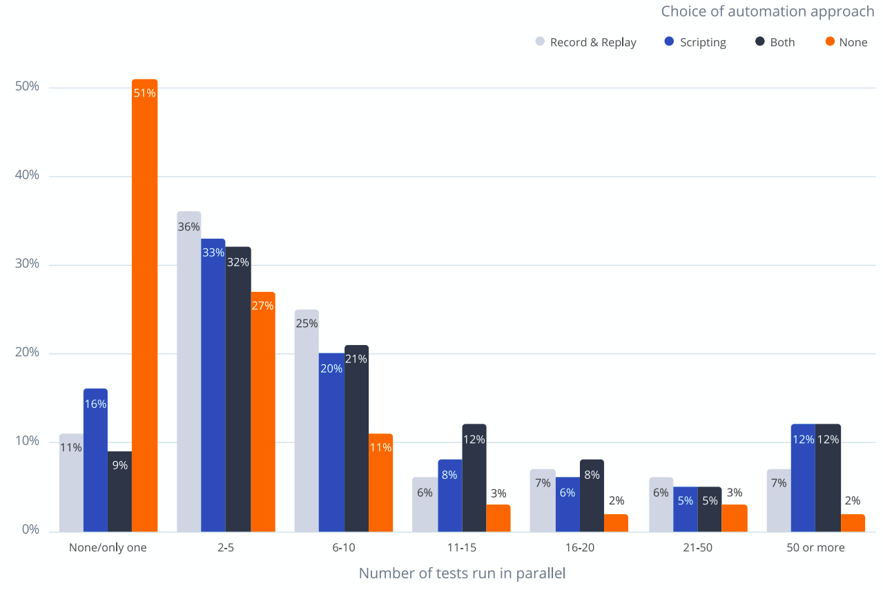 Ключевые тренды тестирования ПО из исследования SmartBear: виды тестов и тенденции
