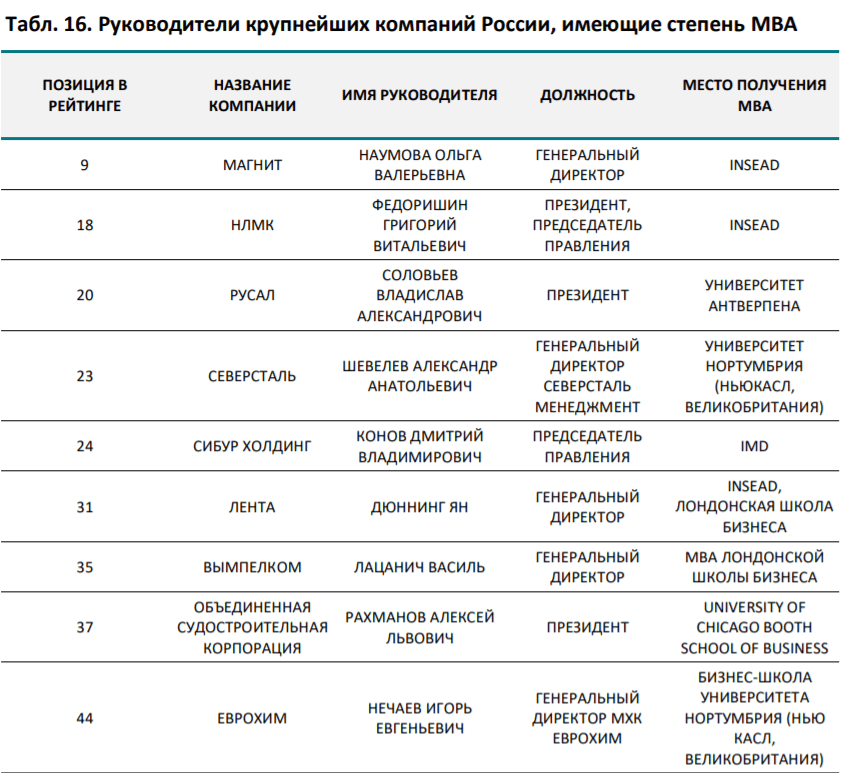 MBA_российские управленцы