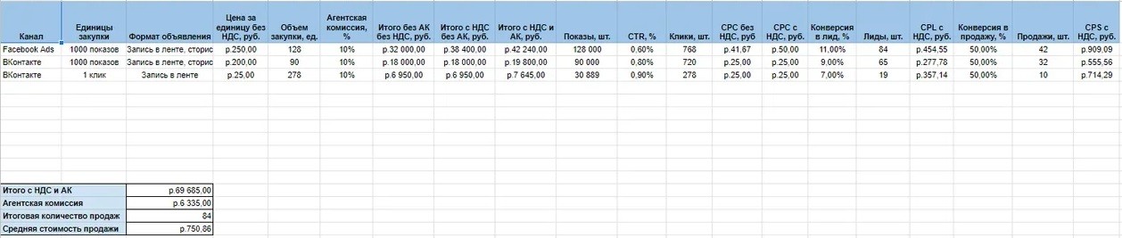 Как сделать медиапланирование для таргетированной рекламы: гайд от Нетологии
