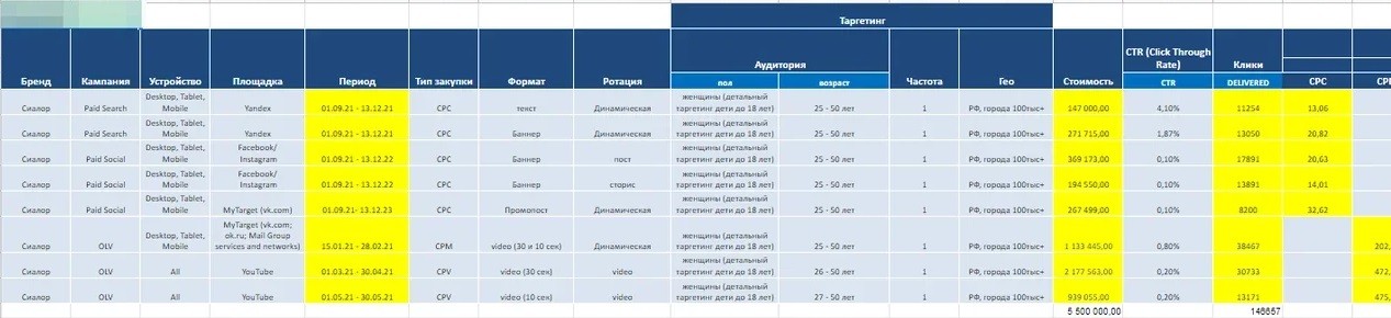 Как сделать медиапланирование для таргетированной рекламы: гайд от Нетологии