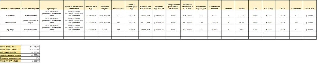Как сделать медиапланирование для таргетированной рекламы: гайд от Нетологии
