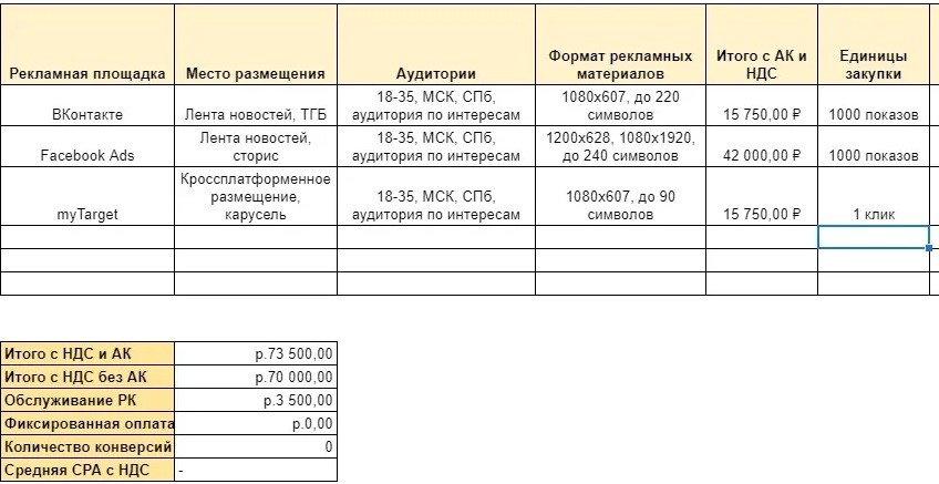 Как сделать медиапланирование для таргетированной рекламы: гайд от Нетологии