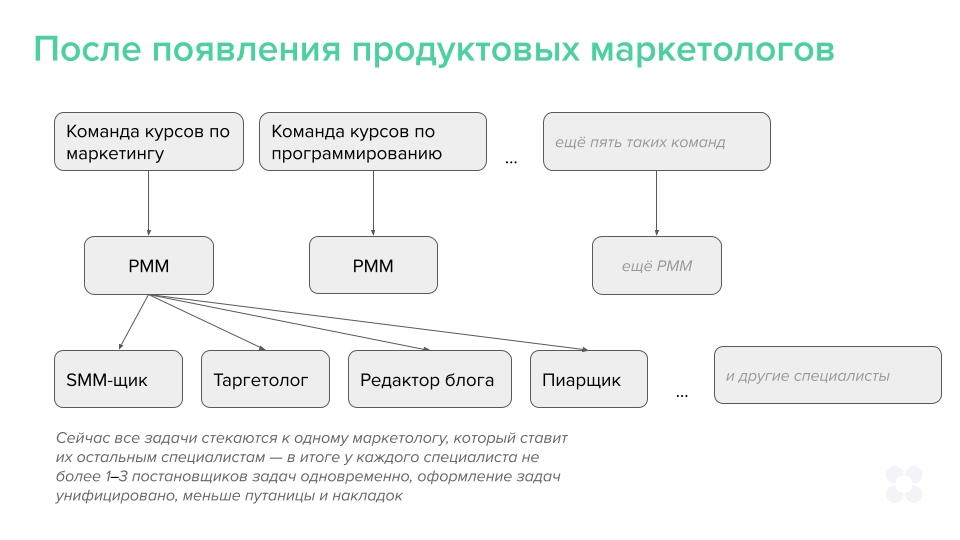 Почему продакт-маркетолога проще вырастить, чем найти: опыт Нетологии
