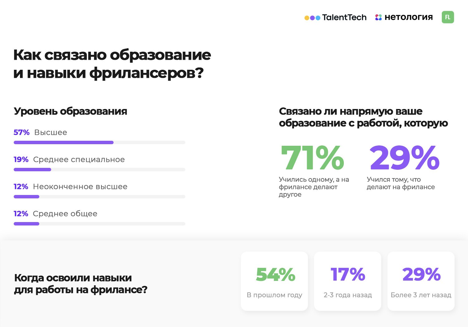 Как пандемия изменила рынок фриланса: исследование FL.ru и Нетологии