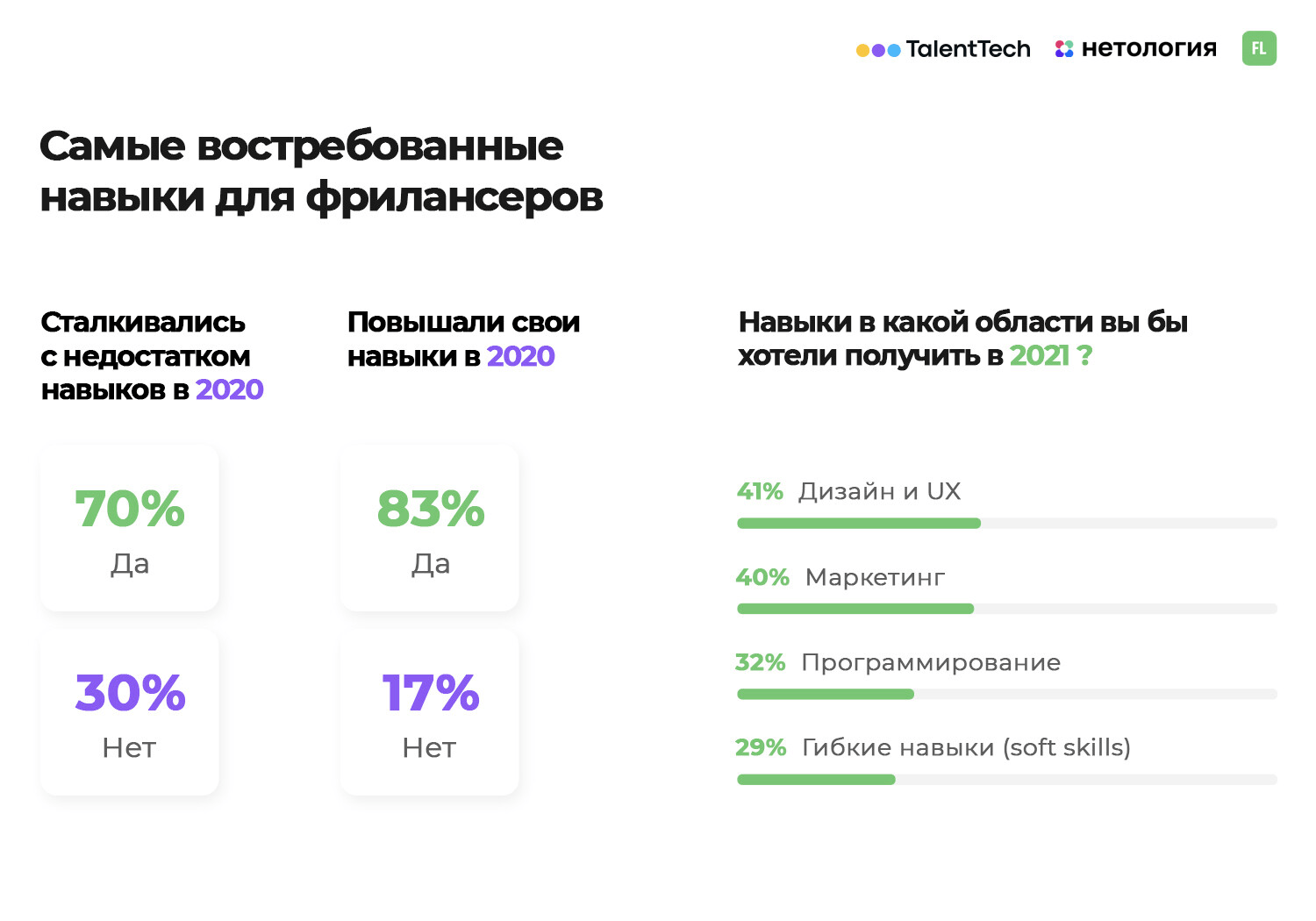 Как пандемия изменила рынок фриланса: исследование FL.ru и Нетологии