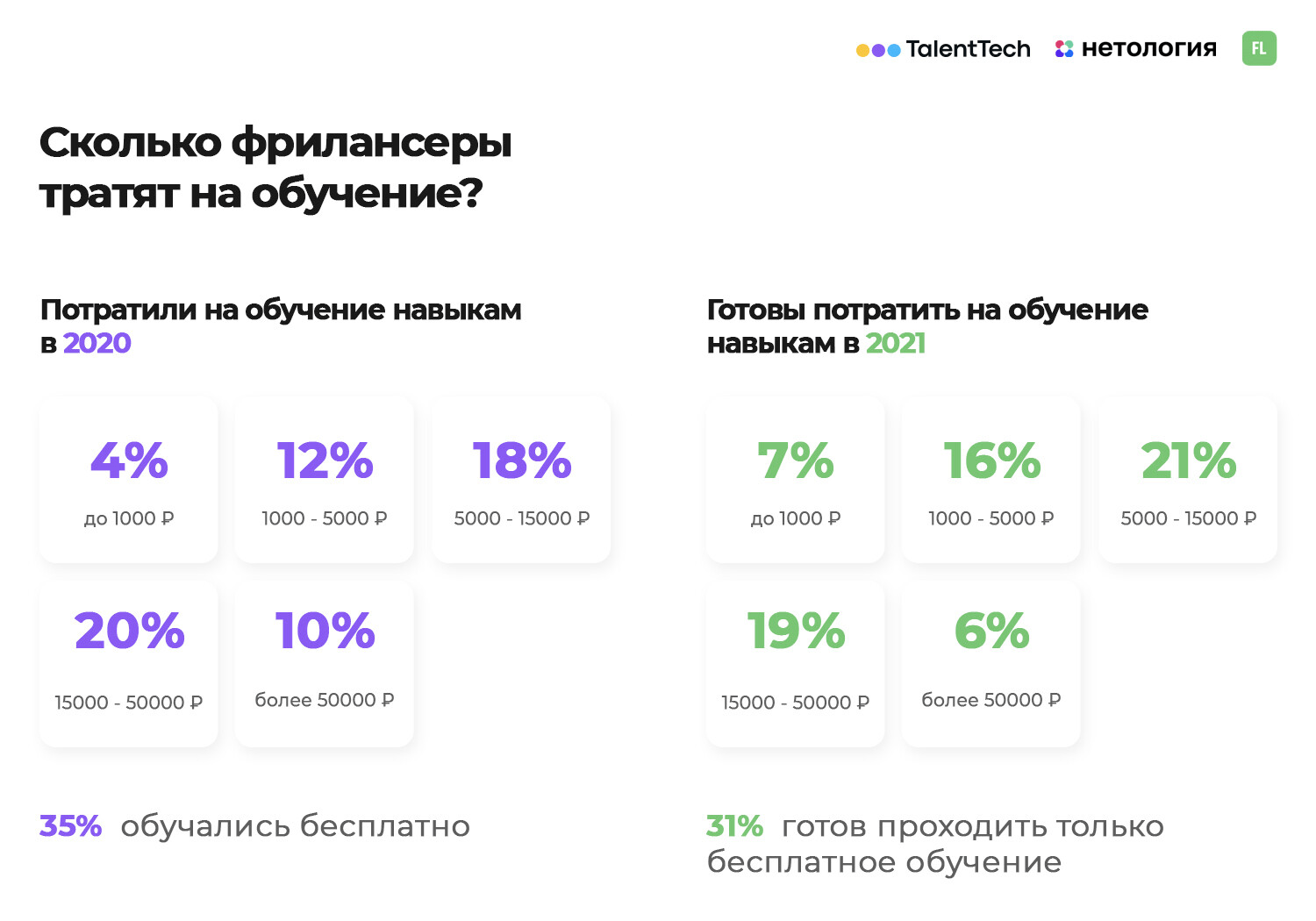 Как пандемия изменила рынок фриланса: исследование FL.ru и Нетологии