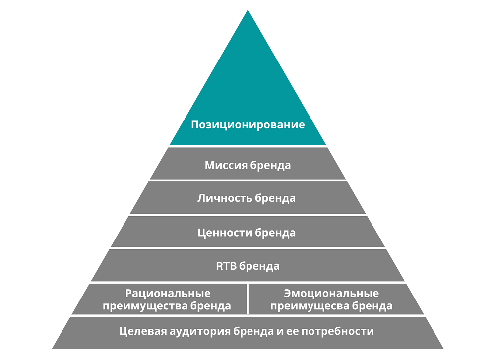 Как позиционирование улучшает продвижение компании