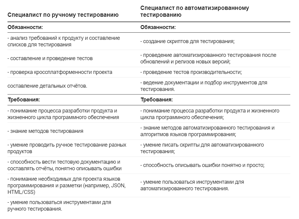 тестировщик: обязанности и требования