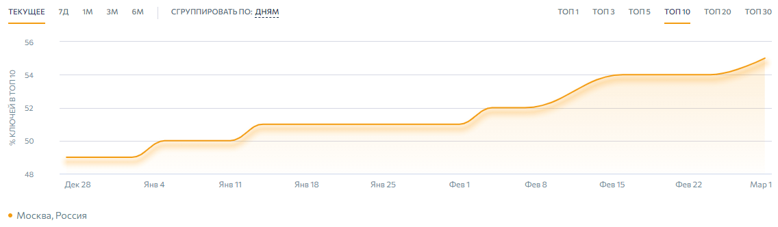 Выбор стратегии текстовой оптимизации ecommerce-сайтов: генерация или уникализация