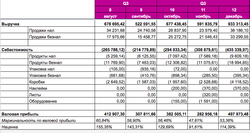 Как построить финансовую модель для проекта