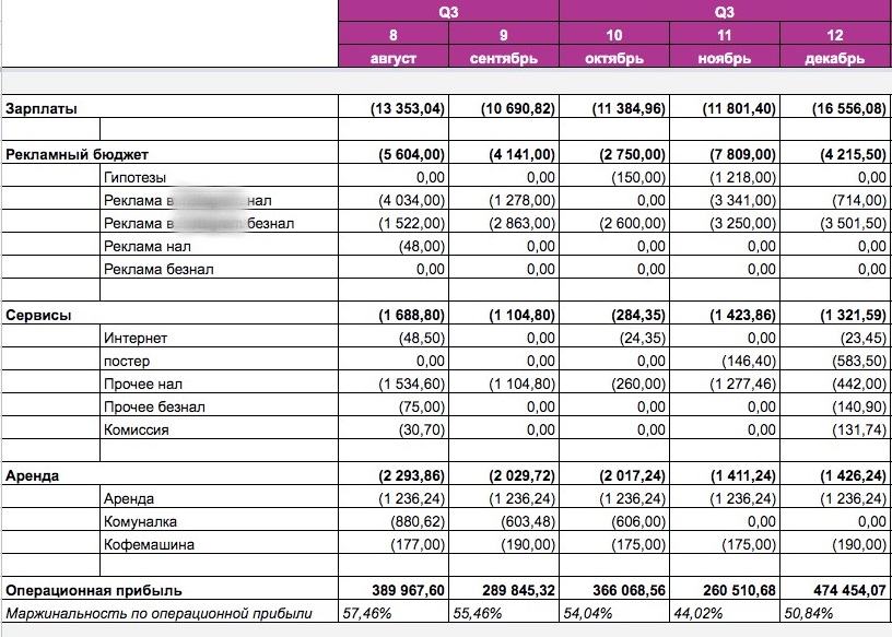Как построить финансовую модель для проекта