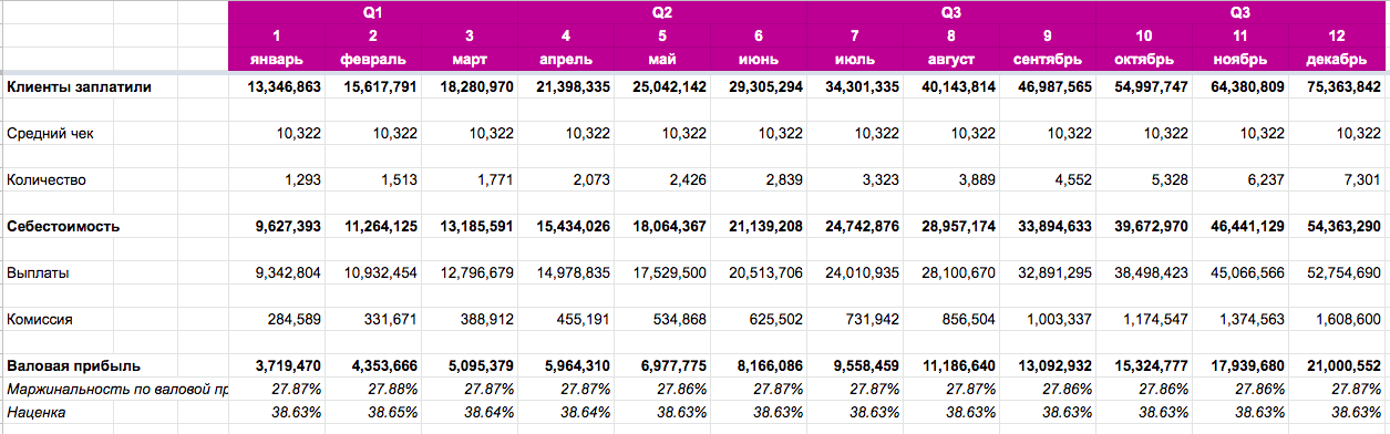 Как построить финансовую модель для проекта