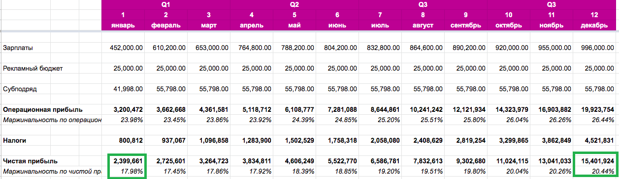 Как построить финансовую модель для проекта
