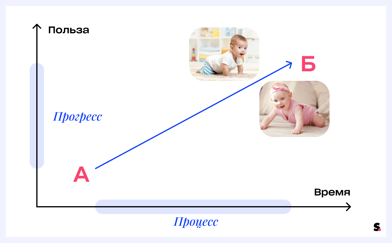 Jobs To Be Done в веб-разработке: как увеличить продажи в интернет-магазине