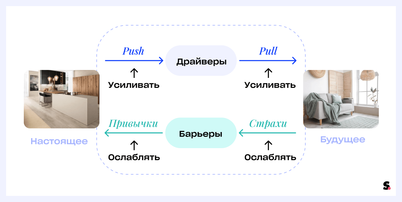 Jobs To Be Done в веб-разработке: как увеличить продажи в интернет-магазине